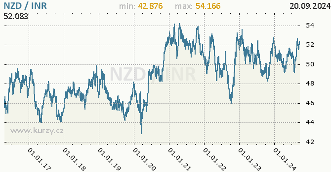 Vvoj kurzu NZD/INR - graf