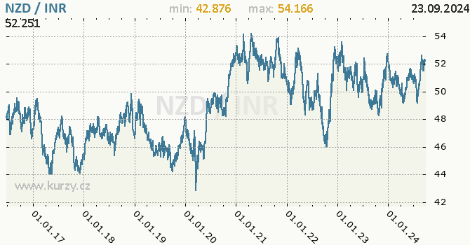 Vvoj kurzu NZD/INR - graf