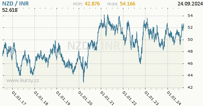 Vvoj kurzu NZD/INR - graf