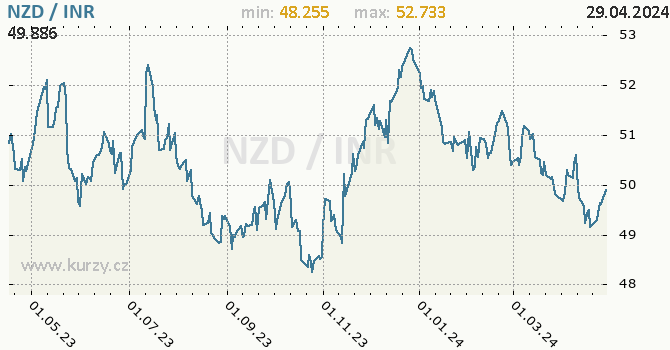 Vvoj kurzu NZD/INR - graf