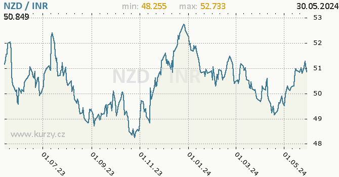 Vvoj kurzu NZD/INR - graf