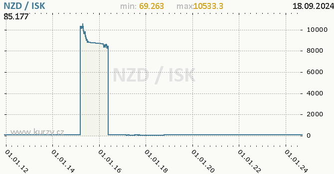 Vvoj kurzu NZD/ISK - graf