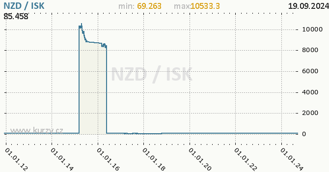 Vvoj kurzu NZD/ISK - graf