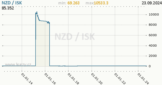 Vvoj kurzu NZD/ISK - graf