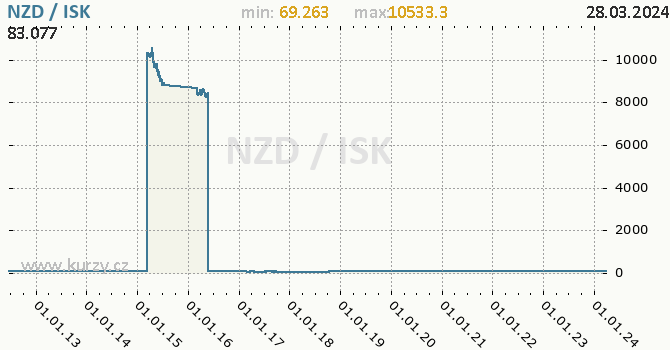 Vvoj kurzu NZD/ISK - graf
