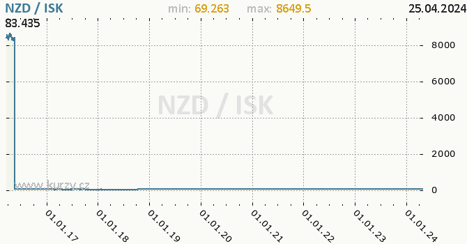 Vvoj kurzu NZD/ISK - graf