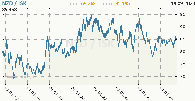 Vvoj kurzu NZD/ISK - graf