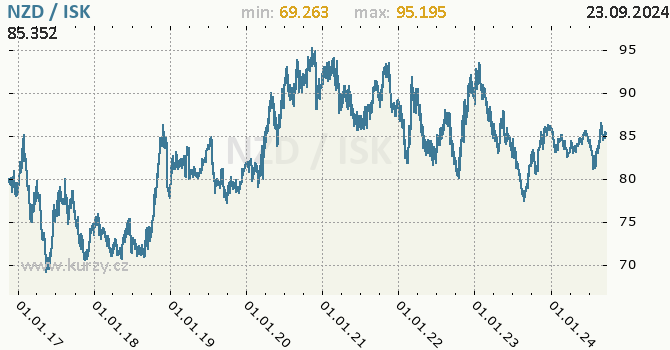 Vvoj kurzu NZD/ISK - graf