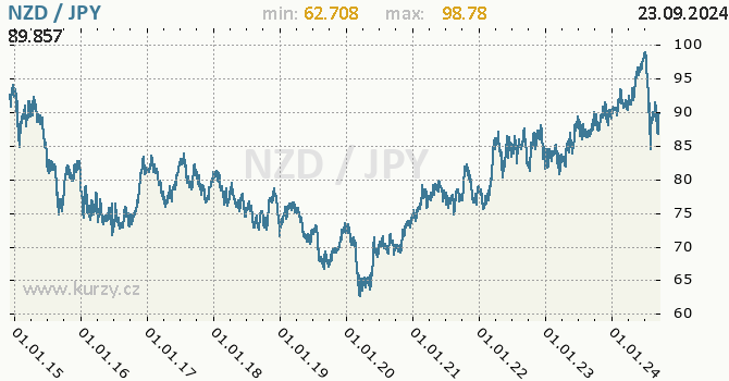 Vvoj kurzu NZD/JPY - graf