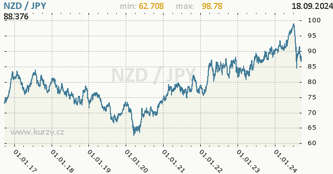 Vvoj kurzu NZD/JPY - graf