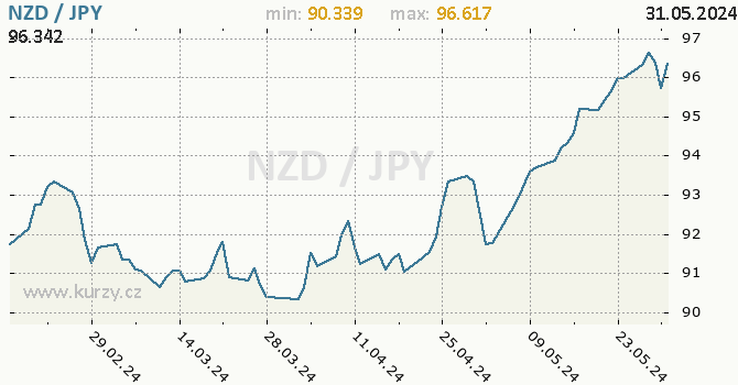 Vvoj kurzu NZD/JPY - graf