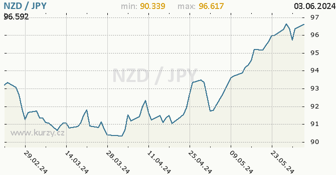 Vvoj kurzu NZD/JPY - graf