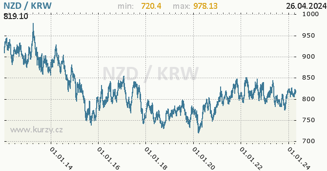 Vvoj kurzu NZD/KRW - graf
