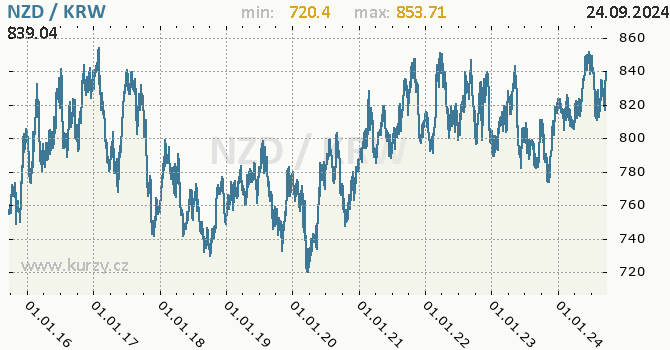 Vvoj kurzu NZD/KRW - graf