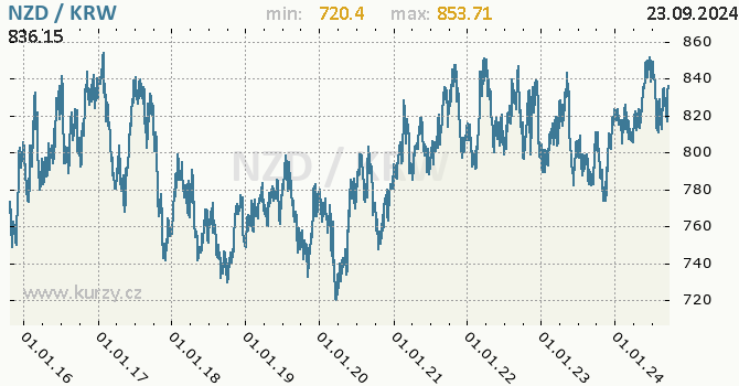 Vvoj kurzu NZD/KRW - graf