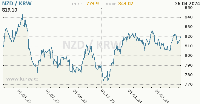 Vvoj kurzu NZD/KRW - graf