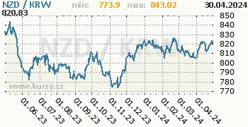 Graf NZD / KRW denní hodnoty, 1 rok