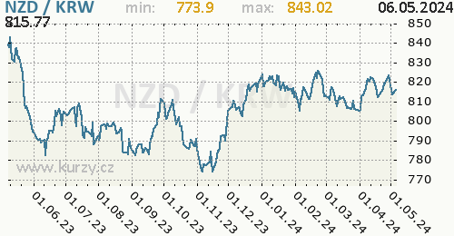 Graf NZD / KRW denní hodnoty, 1 rok, formát 500 x 260 (px) PNG