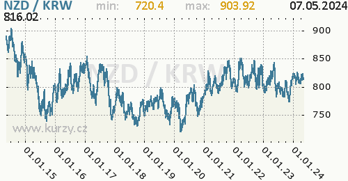 Graf NZD / KRW denní hodnoty, 10 let, formát 500 x 260 (px) PNG