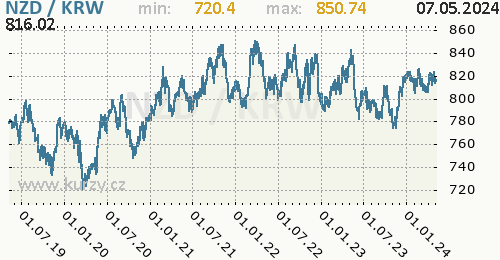 Graf NZD / KRW denní hodnoty, 5 let, formát 500 x 260 (px) PNG