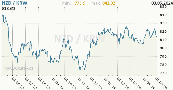 Graf NZD / KRW denní hodnoty, 1 rok, formát 670 x 350 (px) PNG