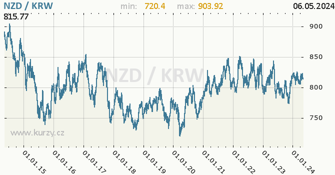 Graf NZD / KRW denní hodnoty, 10 let, formát 670 x 350 (px) PNG