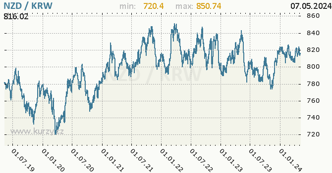 Graf NZD / KRW denní hodnoty, 5 let, formát 670 x 350 (px) PNG