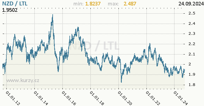 Vvoj kurzu NZD/LTL - graf