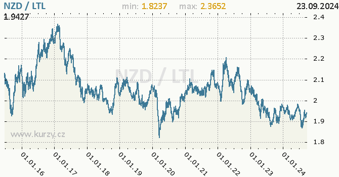 Vvoj kurzu NZD/LTL - graf