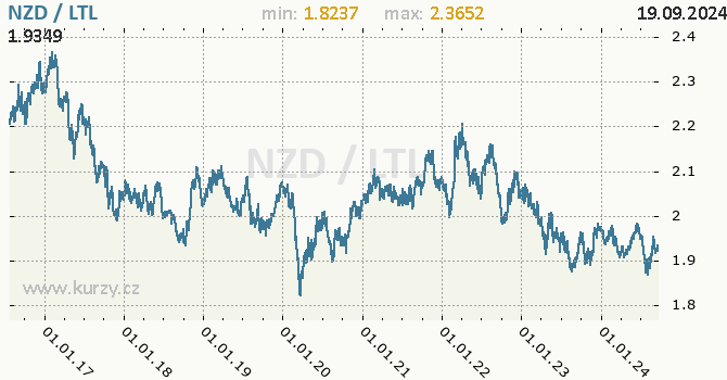 Vvoj kurzu NZD/LTL - graf