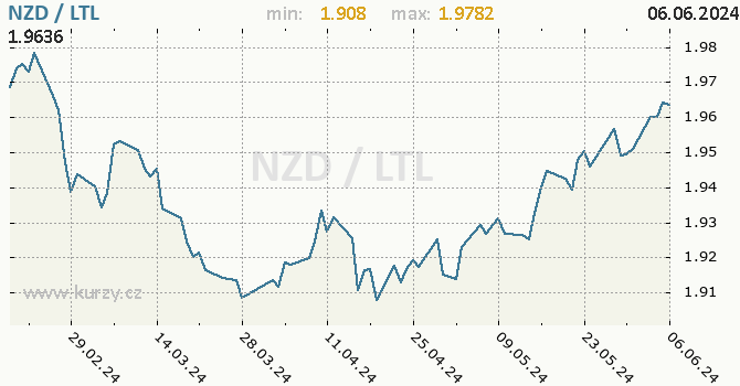 Vvoj kurzu NZD/LTL - graf