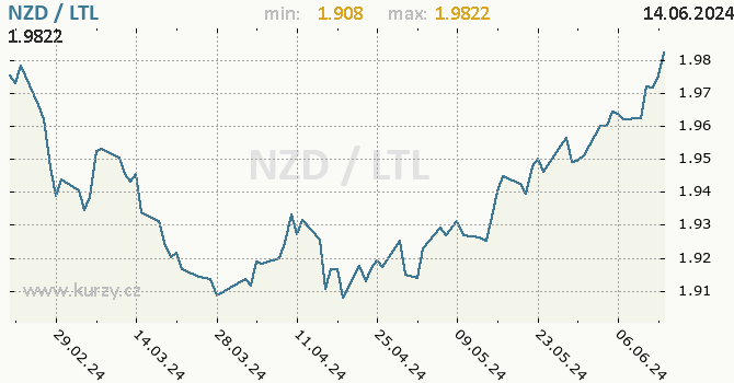 Vvoj kurzu NZD/LTL - graf