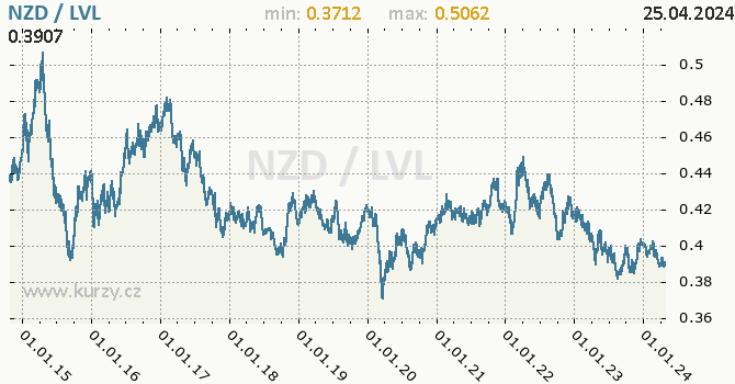 Vvoj kurzu NZD/LVL - graf