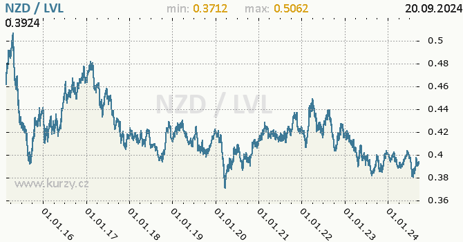 Vvoj kurzu NZD/LVL - graf