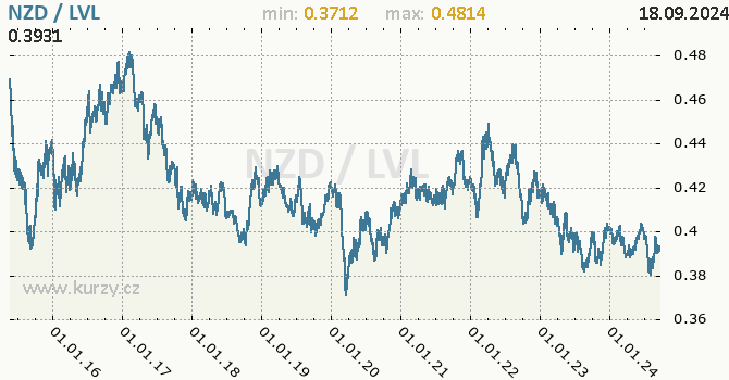 Vvoj kurzu NZD/LVL - graf