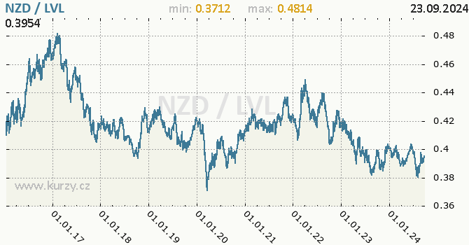 Vvoj kurzu NZD/LVL - graf