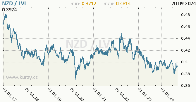 Vvoj kurzu NZD/LVL - graf