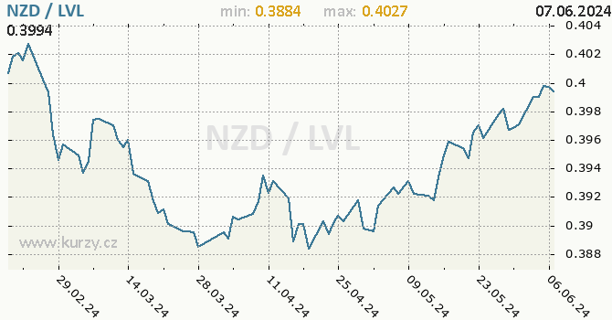Vvoj kurzu NZD/LVL - graf