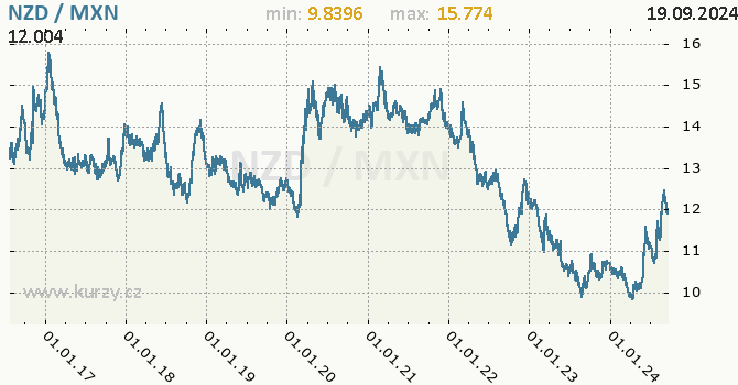 Vvoj kurzu NZD/MXN - graf