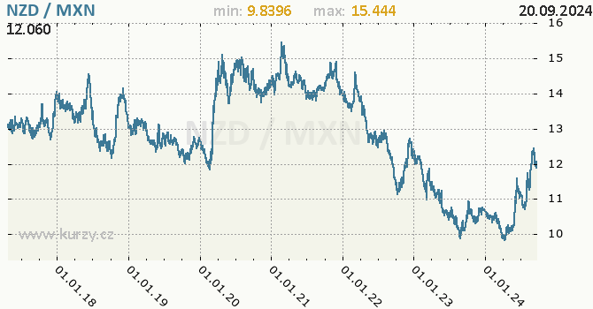 Vvoj kurzu NZD/MXN - graf