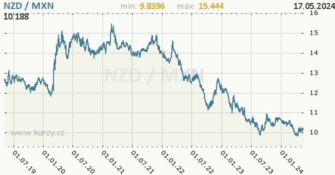 Vvoj kurzu NZD/MXN - graf