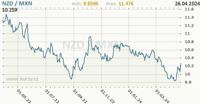 Vvoj kurzu NZD/MXN - graf