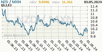 Graf NZD / MXN denní hodnoty, 1 rok