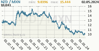 Graf NZD / MXN denní hodnoty, 5 let