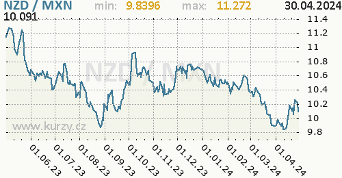 Graf NZD / MXN denní hodnoty, 1 rok, formát 500 x 260 (px) PNG