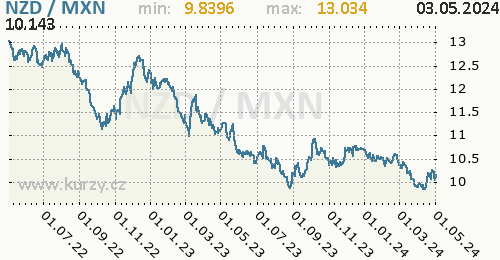 Graf NZD / MXN denní hodnoty, 2 roky, formát 500 x 260 (px) PNG