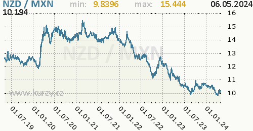 Graf NZD / MXN denní hodnoty, 5 let, formát 500 x 260 (px) PNG