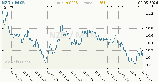 Graf NZD / MXN denní hodnoty, 1 rok, formát 670 x 350 (px) PNG