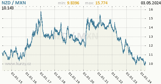 Graf NZD / MXN denní hodnoty, 10 let, formát 670 x 350 (px) PNG