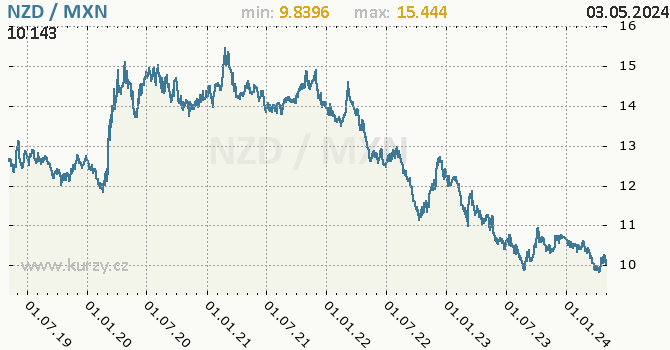 Graf NZD / MXN denní hodnoty, 5 let, formát 670 x 350 (px) PNG